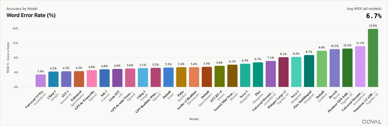 Word error rate by model on Coval's STT benchmark, with Universal-3.5 Pro leading at 3.4%.