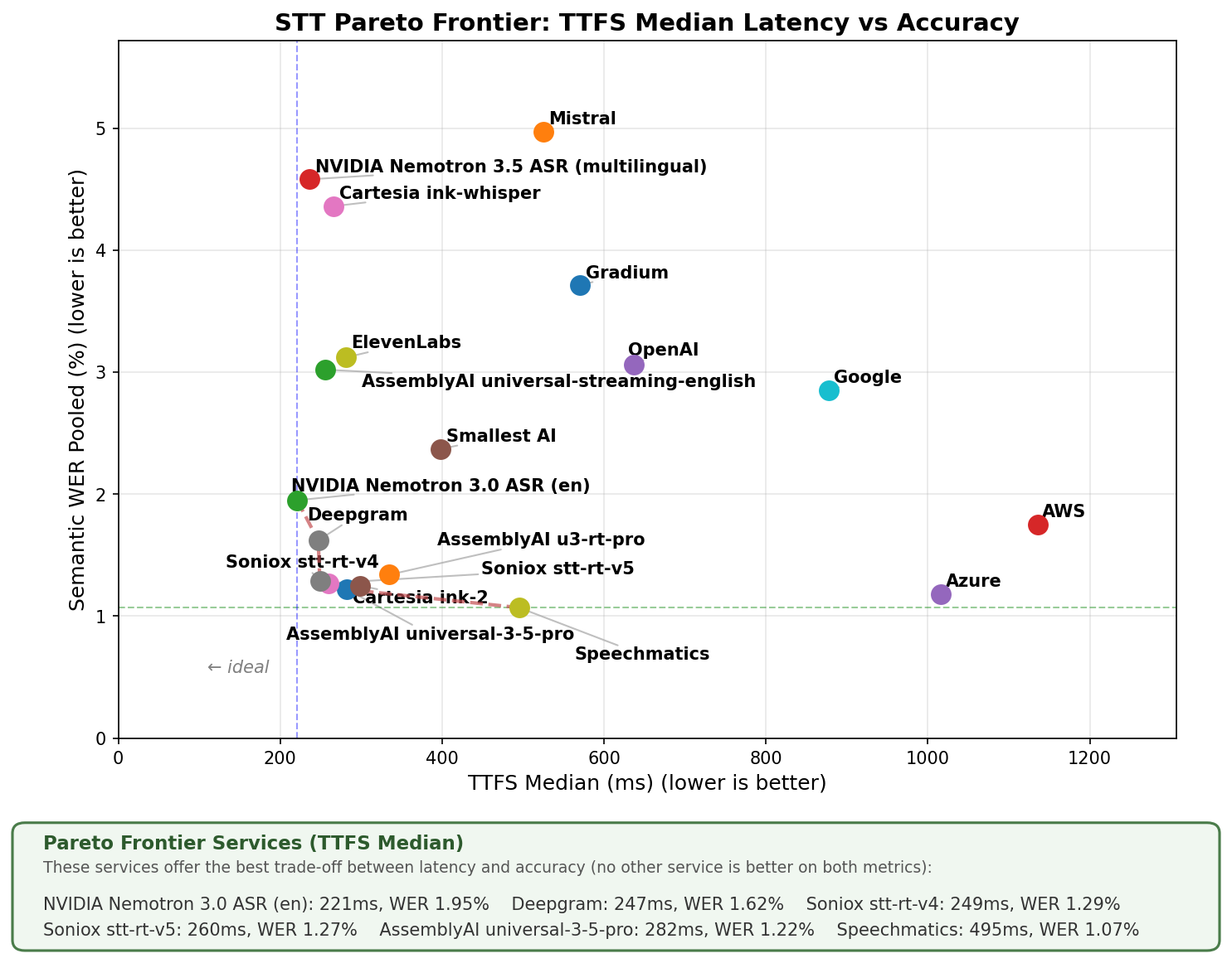 Pipecat STT Pareto frontier: TTFS median latency vs. pooled semantic WER, with Universal-3.5 Pro on the frontier at 282 ms and 1.22%.