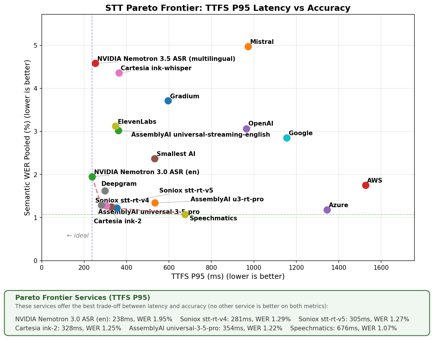 Pipecat STT Pareto frontier at P95 latency vs. semantic WER, with Universal-3.5 Pro holding the frontier at 354 ms and 1.22%.