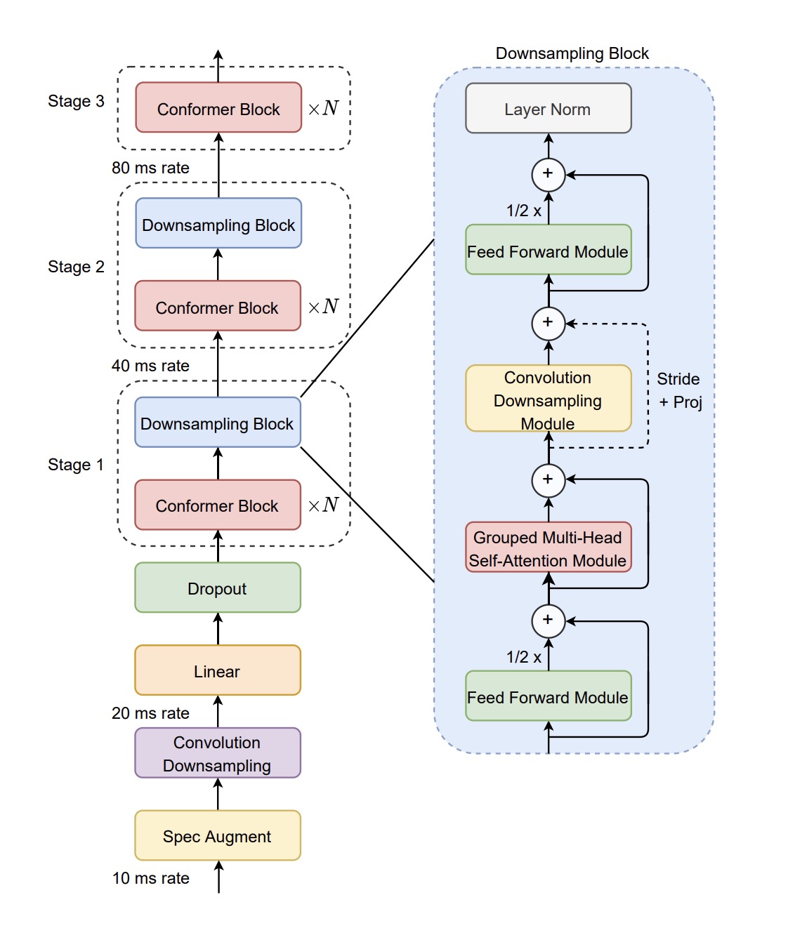 Fig.1 – Efficient Conformer encoder model architecture. Image: Efficient Conformer [3].