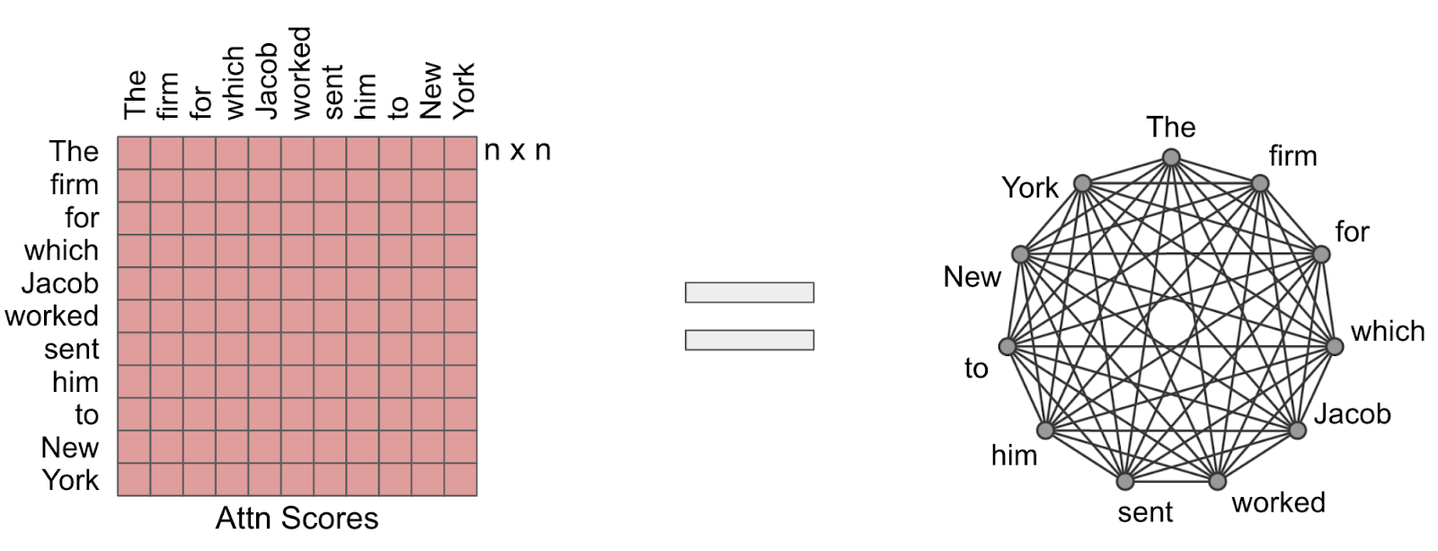 Fig. 2 – The Attention mechanism can be visualized as a fully-connected graph (i.e. each node is connected to every other node). The core idea behind Sparse Attention is to transform this into a sparse graph, while retai