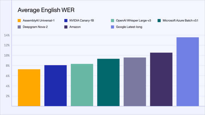 Fig. 2—The above bar chart shows the WERs (lower is better) for Universal-1, commercial ASR providers, and open-source models, demonstrating Universal-1's superior robustness across various conditions. The average W