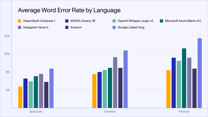 Fig. 3—The bar chart above illustrates the WERs (lower is better) for each model and ASR provider in Spanish, French, and German ASR. The result demonstrates Universal-1's competitiveness across various datasets in 