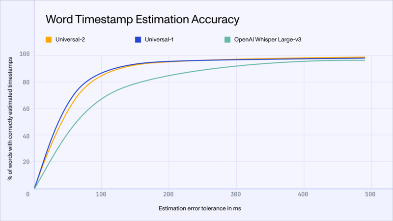 Fig. 4: Word-level timestamp estimation accuracy as a function of estimation error tolerance. A curve closer to the upper left corner indicates higher accuracy.