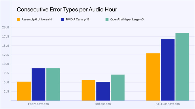 Fig. 5–This chart compares the hallucination rates of Universal-1 vs. Canary-1B and Whisper Large-v3. Hallucination rates are defined as the number of times a model generates five or more consecutive errors per hour of t