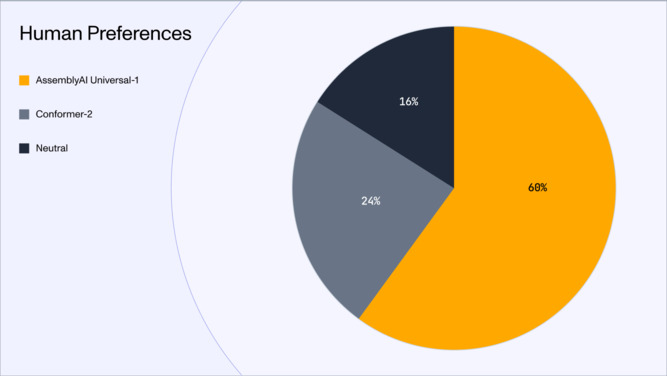 Fig. 6—Human evaluators preferred Universal-1’s outputs 60% of the time, while Conformer-2 was chosen 24% of the time.