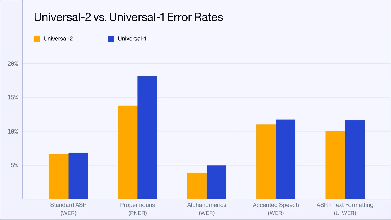 Fig. 1 - Comparison of error rates for Universal-2 vs Universal-1 across overall performance (Standard ASR) and four last-mile areas, each measured by the appropriate metric