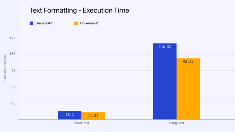 Fig 5: Inference efficiency analysis of the Text Formatting model. Scores indicate execution times of the two models in different conditions.