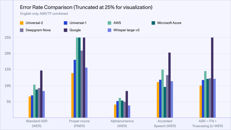 Fig. 2: This bar chart compares Universal-2, Universal-1, commercial ASR providers, and Whisper large-v3 across several categories. Word Error Rate (WER) is used for Standard ASR, Alphanumerics, and Accented Speech. Prop