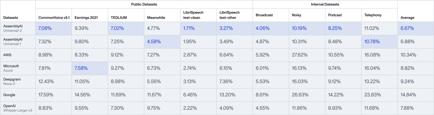Table 1 - WER for general English ASR test sets, obtained by Universal-2, in comparison to Universal-1 and other open-source and commercial ASR systems.