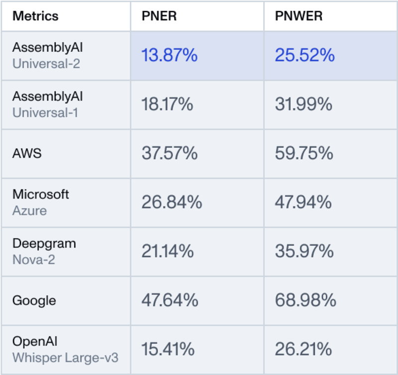 Table 2 - Performance on proper noun test set, obtained by Universal-2, in comparison to Universal-1 and other open-source and commercial ASR systems.