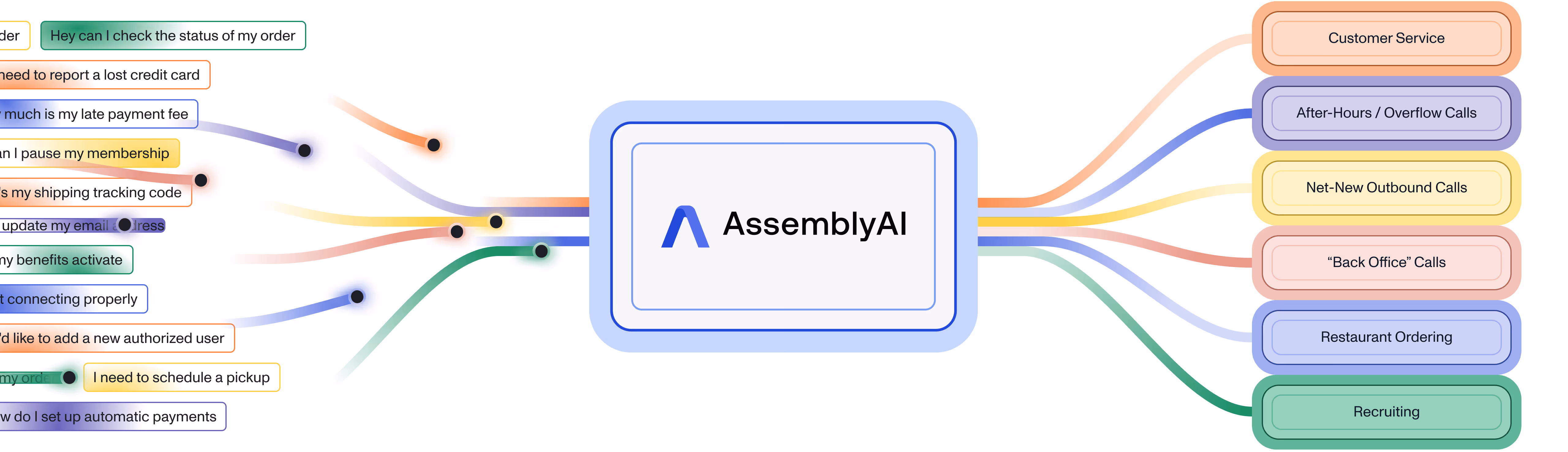 Voice agent explainer diagram showing how AssemblyAI powers the STT layer
