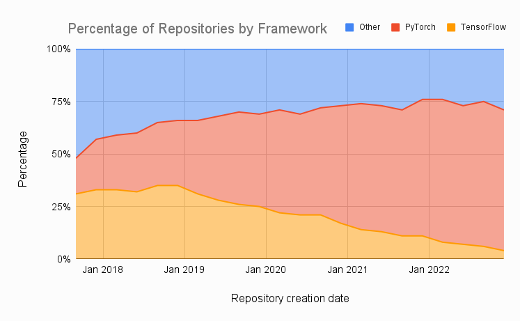 Does DeepMind use PyTorch or TensorFlow?