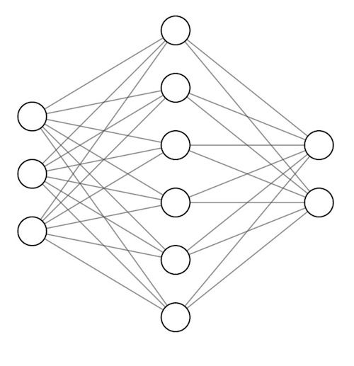 A simple artificial neural network consisting of three layers.