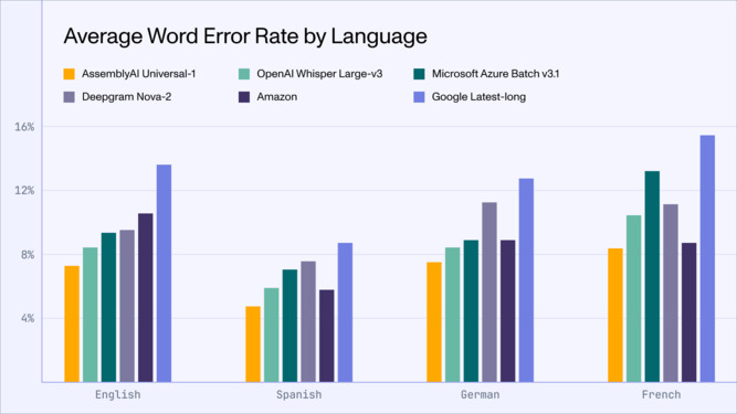 A chart showcasing the difference in Word Error Rate by Language between AssemblyAI Universal-1 and other models liks Whisper Large v3, Azure Batch v3.1, Deepgram Nova-2, Amazon, Google latest_lang.